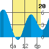 Carquinez Strait tide chart for Tuesday, August 20, 2024
