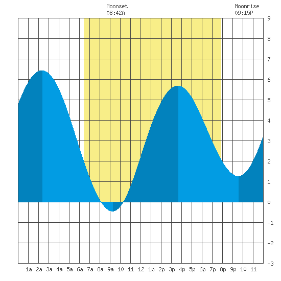 Carquinez Strait tide chart for Wednesday, August 21, 2024