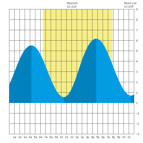 Carquinez Strait tide chart for Friday, August 23, 2024