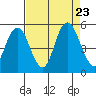 Carquinez Strait tide chart for Friday, August 23, 2024