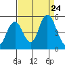 Carquinez Strait tide chart for Saturday, August 24, 2024