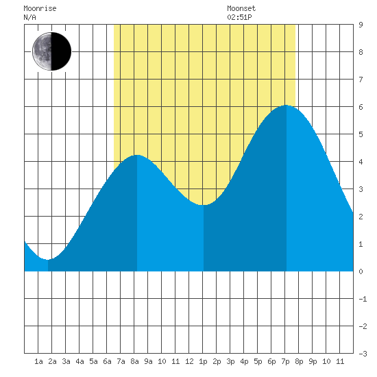 Carquinez Strait tide chart for Monday, August 26, 2024