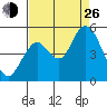 Carquinez Strait tide chart for Monday, August 26, 2024