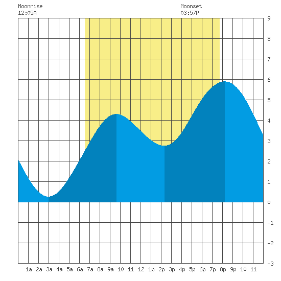 Carquinez Strait tide chart for Tuesday, August 27, 2024