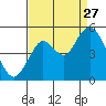 Carquinez Strait tide chart for Tuesday, August 27, 2024