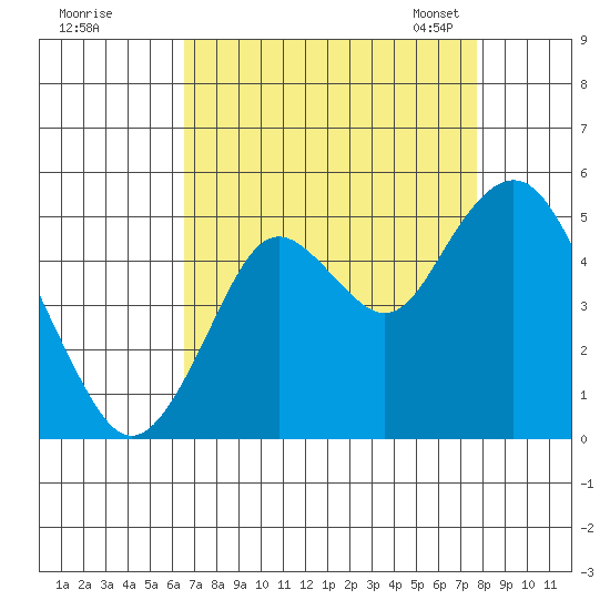 Carquinez Strait tide chart for Wednesday, August 28, 2024