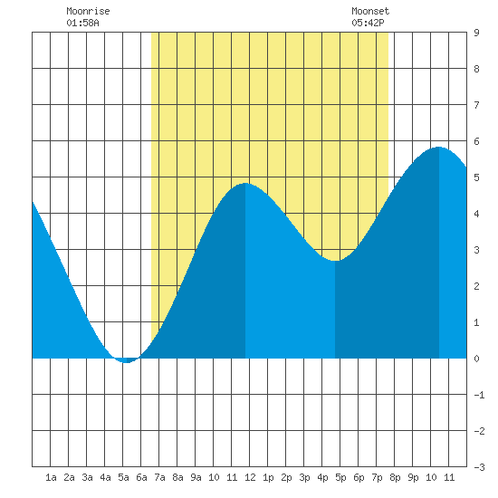 Carquinez Strait tide chart for Thursday, August 29, 2024