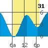 Carquinez Strait tide chart for Saturday, August 31, 2024
