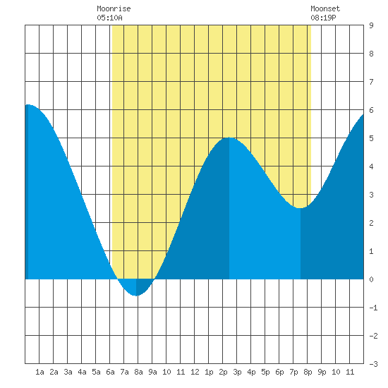 Carquinez Strait tide chart for Saturday, August 3, 2024