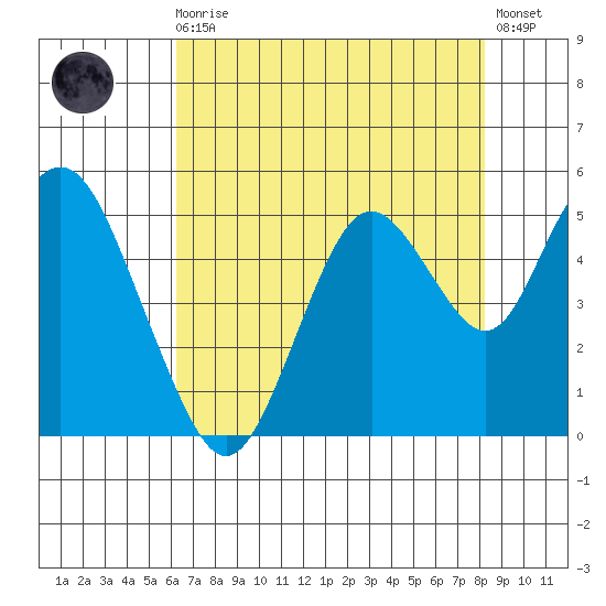 Carquinez Strait tide chart for Sunday, August 4, 2024