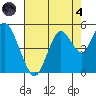 Carquinez Strait tide chart for Sunday, August 4, 2024