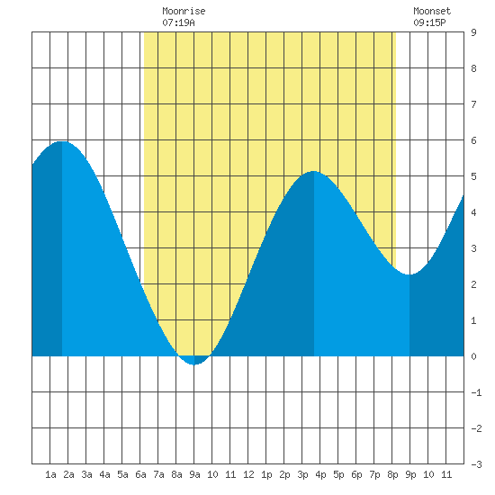 Carquinez Strait tide chart for Monday, August 5, 2024