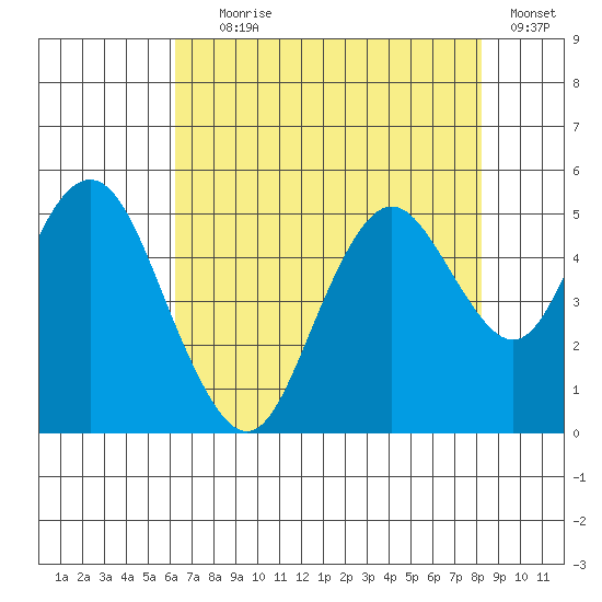 Carquinez Strait tide chart for Tuesday, August 6, 2024