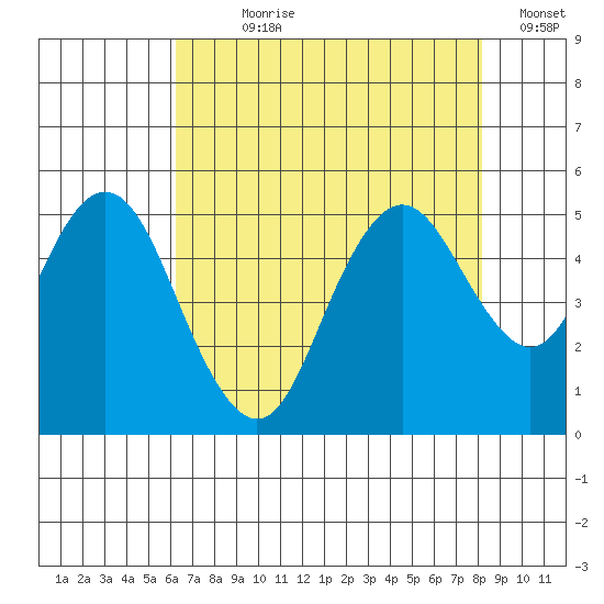 Carquinez Strait tide chart for Wednesday, August 7, 2024