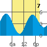 Carquinez Strait tide chart for Wednesday, August 7, 2024