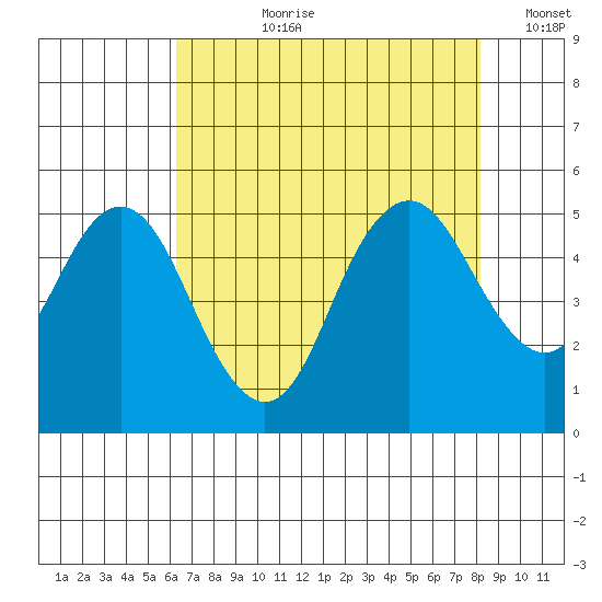 Carquinez Strait tide chart for Thursday, August 8, 2024