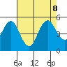 Carquinez Strait tide chart for Thursday, August 8, 2024