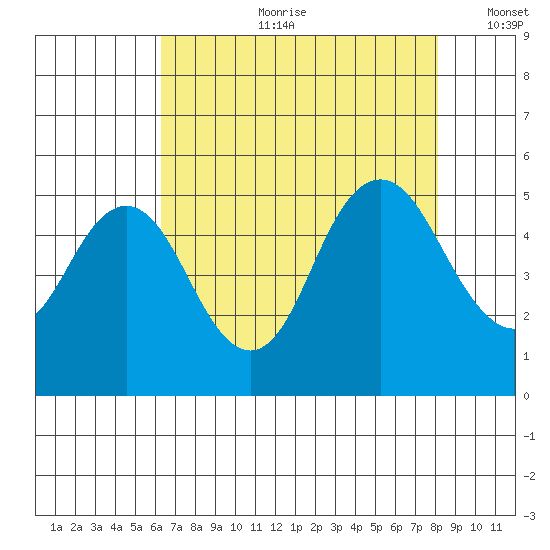 Carquinez Strait tide chart for Friday, August 9, 2024