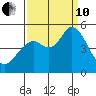 Carquinez Strait tide chart for Tuesday, September 10, 2024