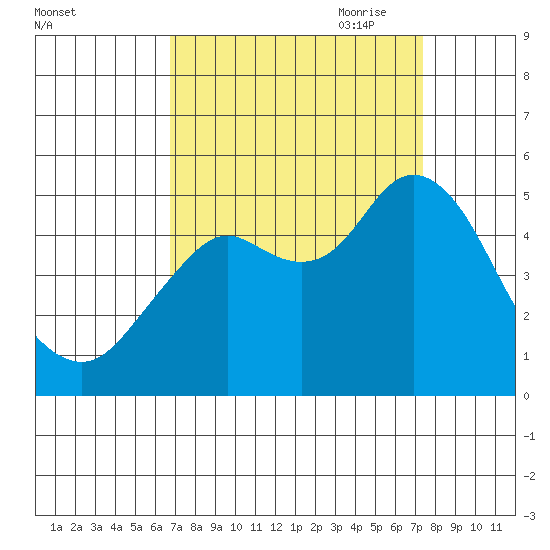 Carquinez Strait tide chart for Wednesday, September 11, 2024