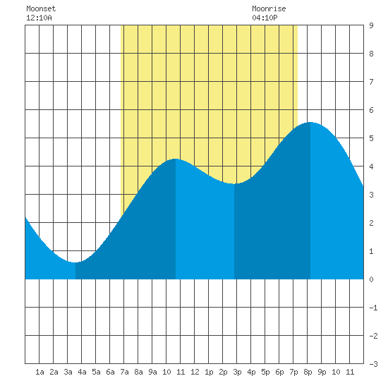 Carquinez Strait tide chart for Thursday, September 12, 2024