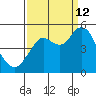 Carquinez Strait tide chart for Thursday, September 12, 2024