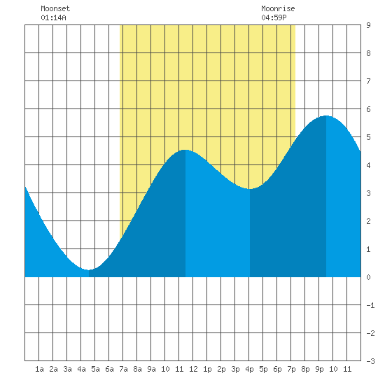 Carquinez Strait tide chart for Friday, September 13, 2024
