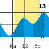 Carquinez Strait tide chart for Friday, September 13, 2024