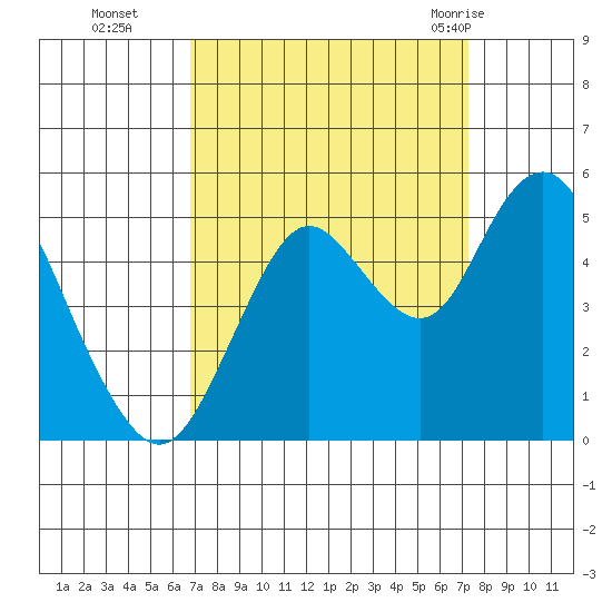 Carquinez Strait tide chart for Saturday, September 14, 2024
