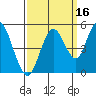Carquinez Strait tide chart for Monday, September 16, 2024