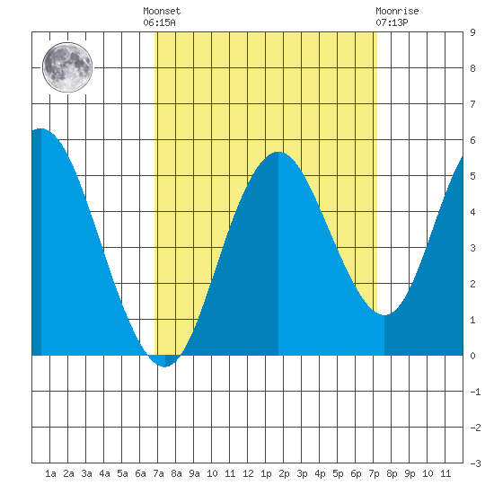 Carquinez Strait tide chart for Tuesday, September 17, 2024