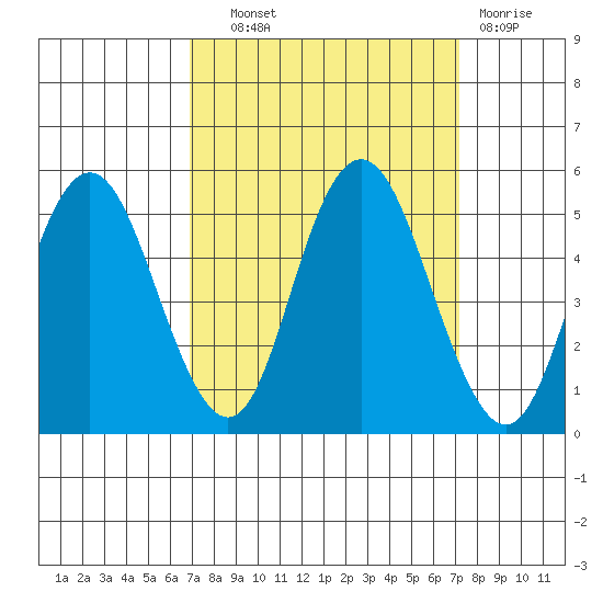 Carquinez Strait tide chart for Thursday, September 19, 2024