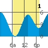 Carquinez Strait tide chart for Sunday, September 1, 2024
