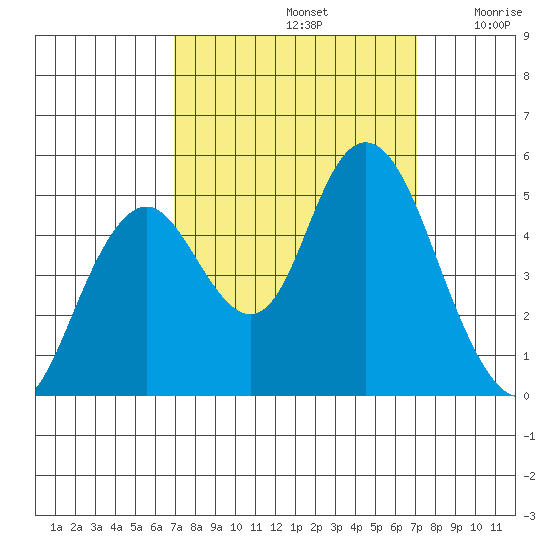 Carquinez Strait tide chart for Sunday, September 22, 2024