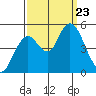 Carquinez Strait tide chart for Monday, September 23, 2024