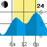 Carquinez Strait tide chart for Tuesday, September 24, 2024