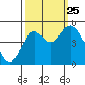 Carquinez Strait tide chart for Wednesday, September 25, 2024