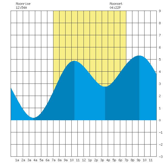 Carquinez Strait tide chart for Thursday, September 26, 2024