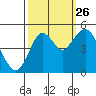 Carquinez Strait tide chart for Thursday, September 26, 2024