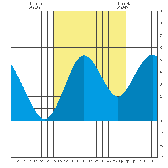 Carquinez Strait tide chart for Saturday, September 28, 2024
