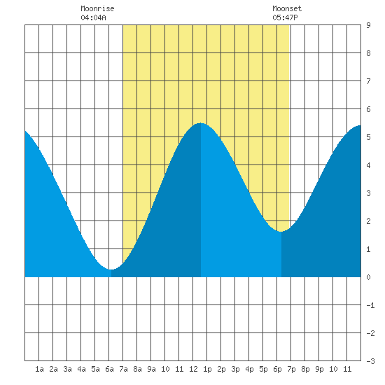 Carquinez Strait tide chart for Sunday, September 29, 2024