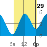 Carquinez Strait tide chart for Sunday, September 29, 2024