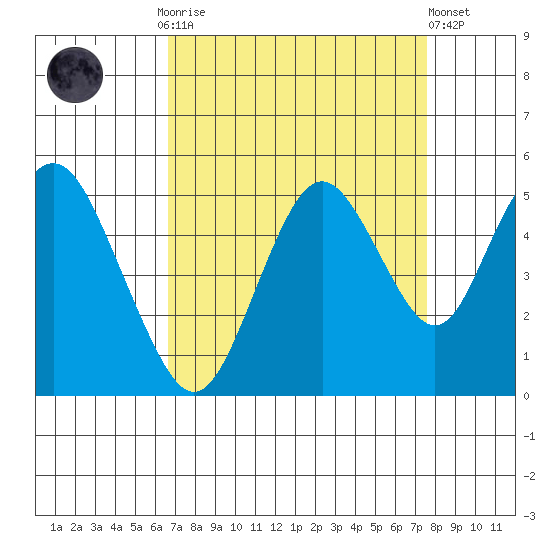 Carquinez Strait tide chart for Monday, September 2, 2024