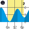 Carquinez Strait tide chart for Monday, September 2, 2024