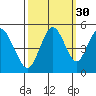 Carquinez Strait tide chart for Monday, September 30, 2024