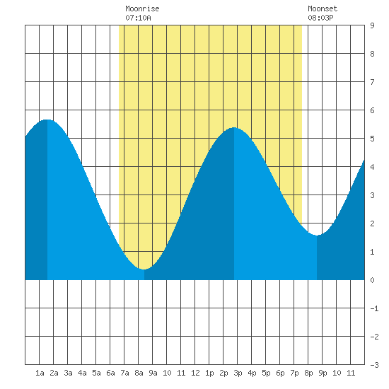 Carquinez Strait tide chart for Tuesday, September 3, 2024