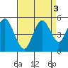 Carquinez Strait tide chart for Tuesday, September 3, 2024