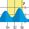 Carquinez Strait tide chart for Saturday, September 7, 2024