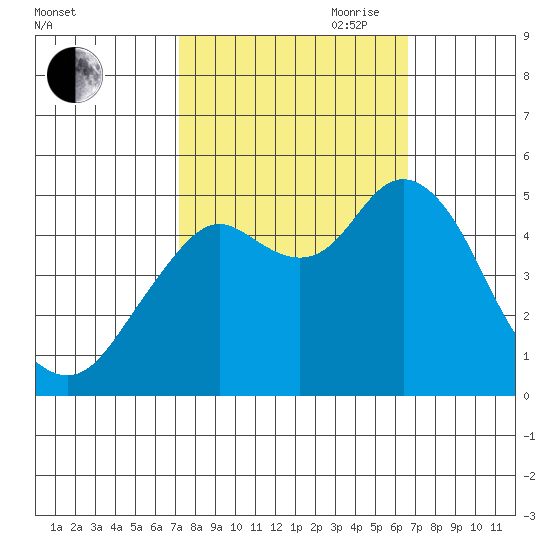 Carquinez Strait tide chart for Thursday, October 10, 2024