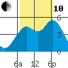 Carquinez Strait tide chart for Thursday, October 10, 2024